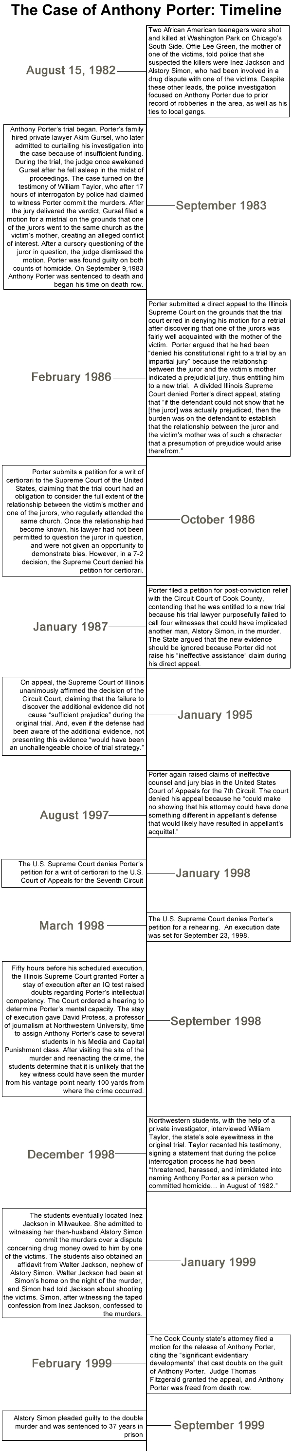 Porter timeline